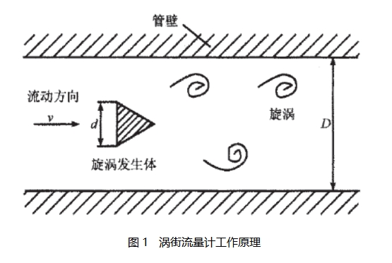 涡街流量计工作原理.png