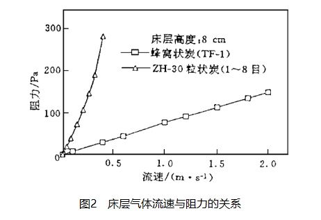 图2 床层气体流速与阻力的关系.png