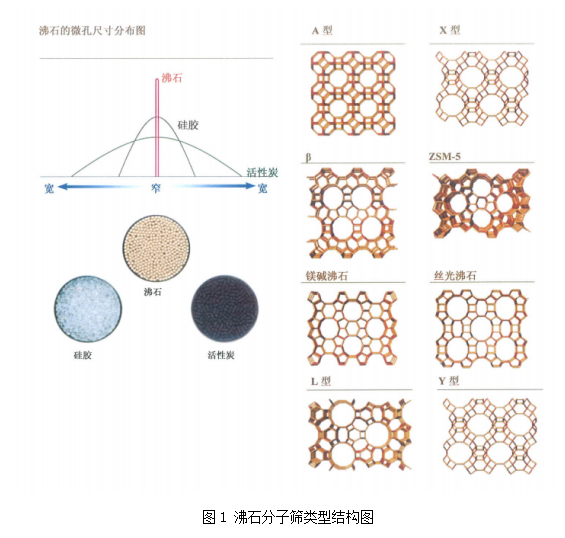 177312356430797314iT.png 图1 沸石分子筛类型结构图.png