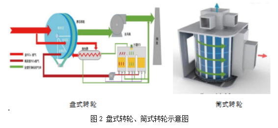 1773123603923919Wu7a.png 图2 盘式转轮、筒式转轮示意图.png